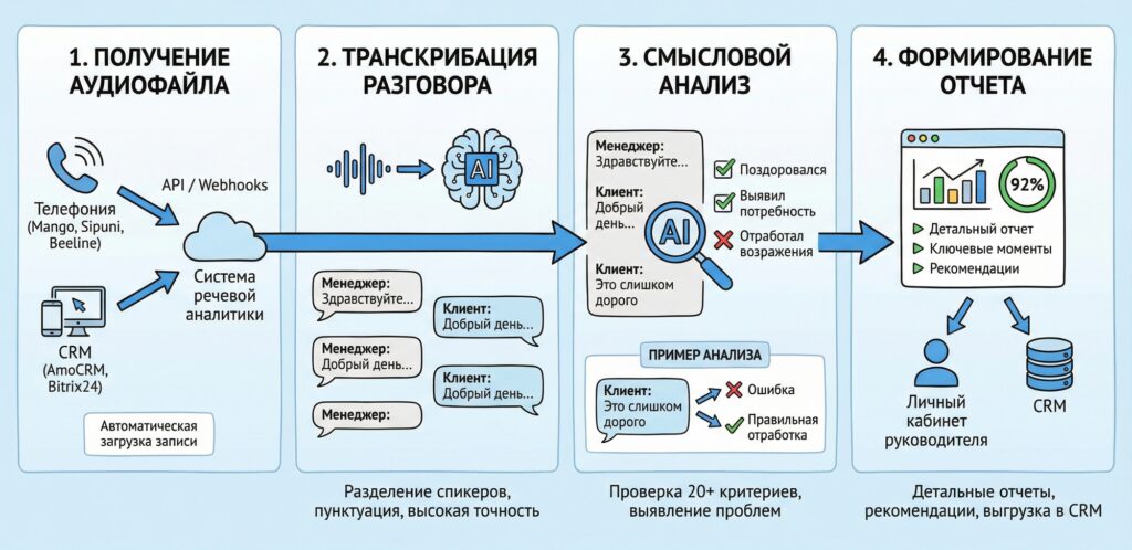 Как работает речевая аналитика