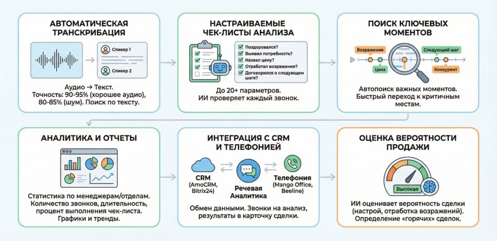 Основные функции системы речевой аналитики