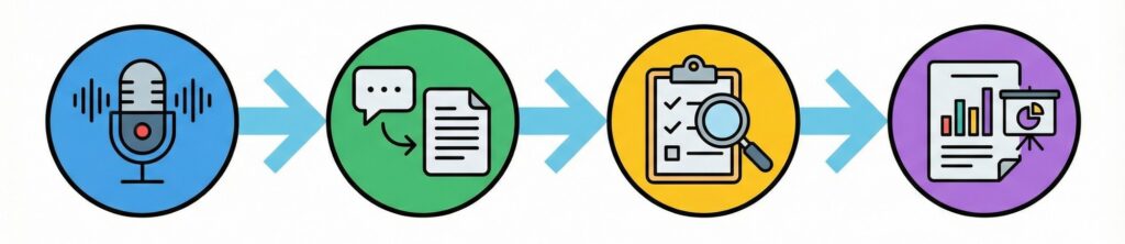 4 шага работы речевой аналитики: от записи до отчёта