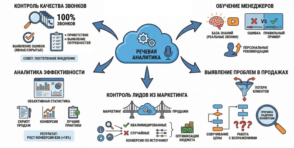 Основные задачи речевой аналитики