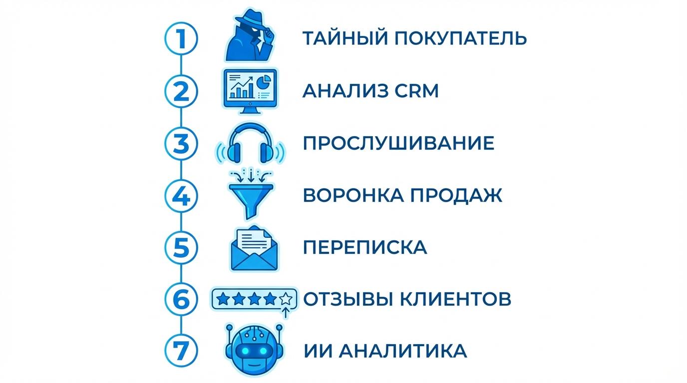 7 методов проверки менеджера по продажам