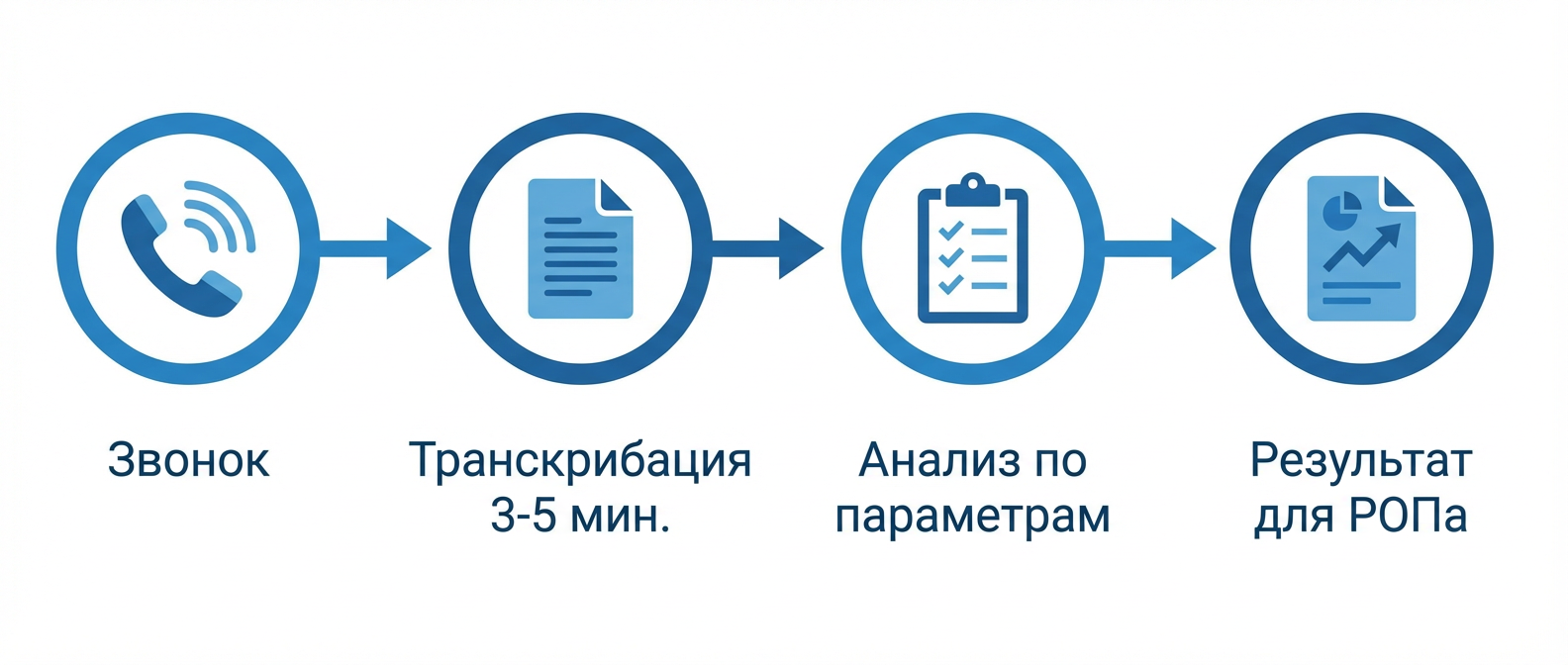 Как работает связка скриптов и речевой аналитики — схема процесса