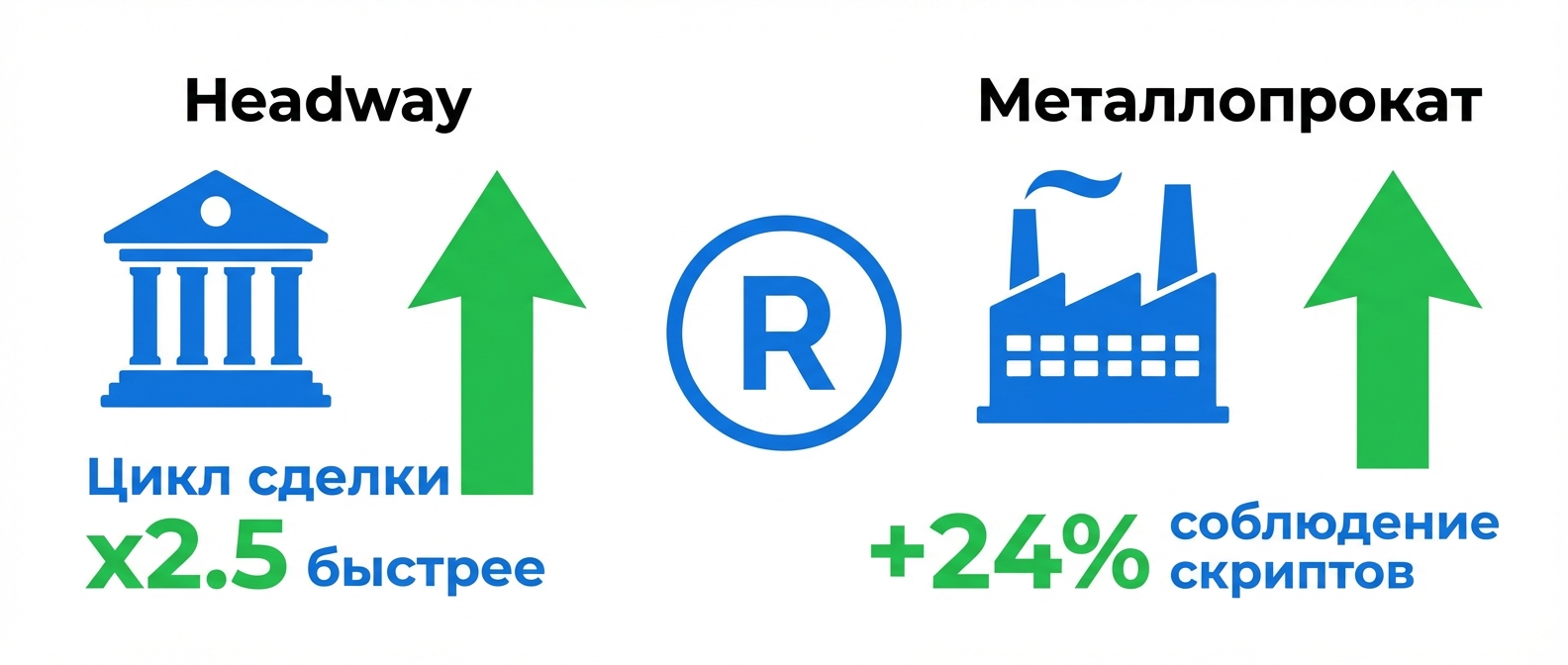 Кейсы внедрения речевой аналитики — рост конверсии и соблюдения скриптов