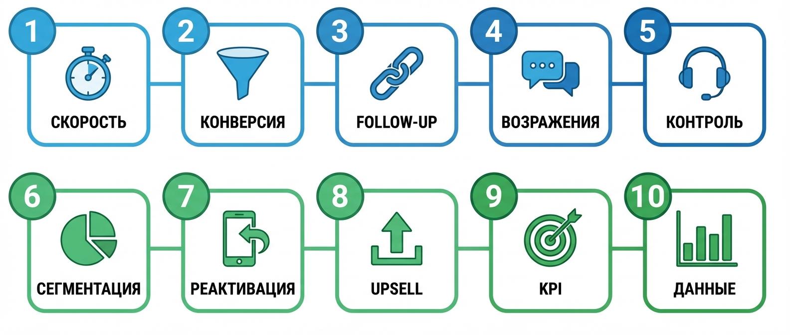 10 точек роста продаж — чек-лист для бизнеса