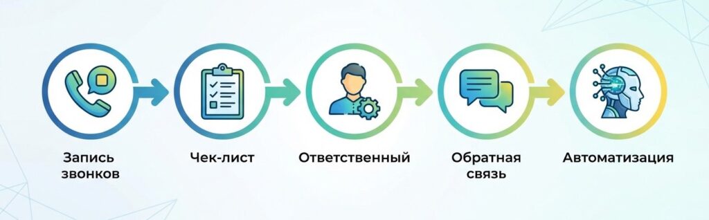 5 шагов внедрения анализа звонков в отделе продаж
