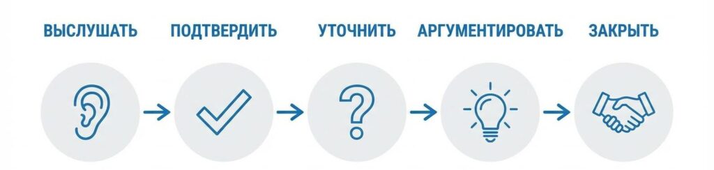 Алгоритм отработки возражений из 5 шагов