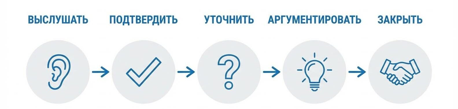 Алгоритм отработки возражений из 5 шагов