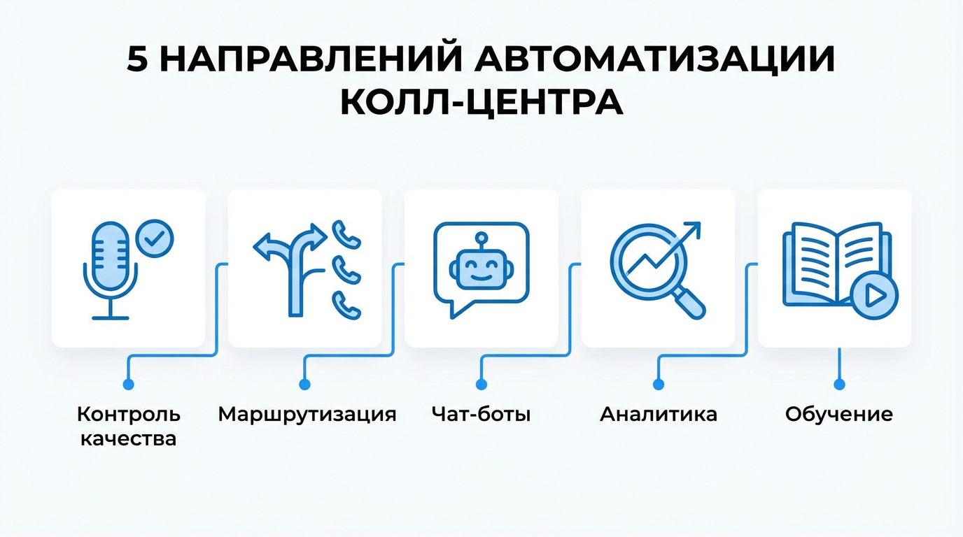 Направления автоматизации колл-центра: контроль, маршрутизация, аналитика
