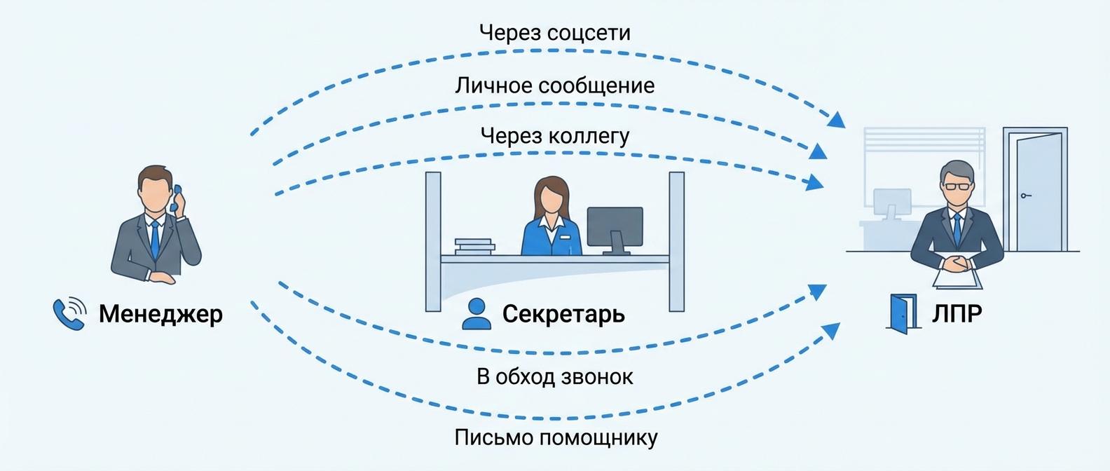 Как обойти секретаря при холодном звонке — 5 техник