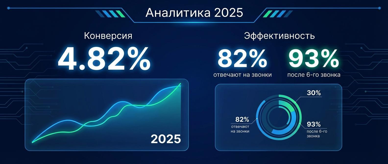 Статистика эффективности холодных звонков 2025 — конверсия и тренды