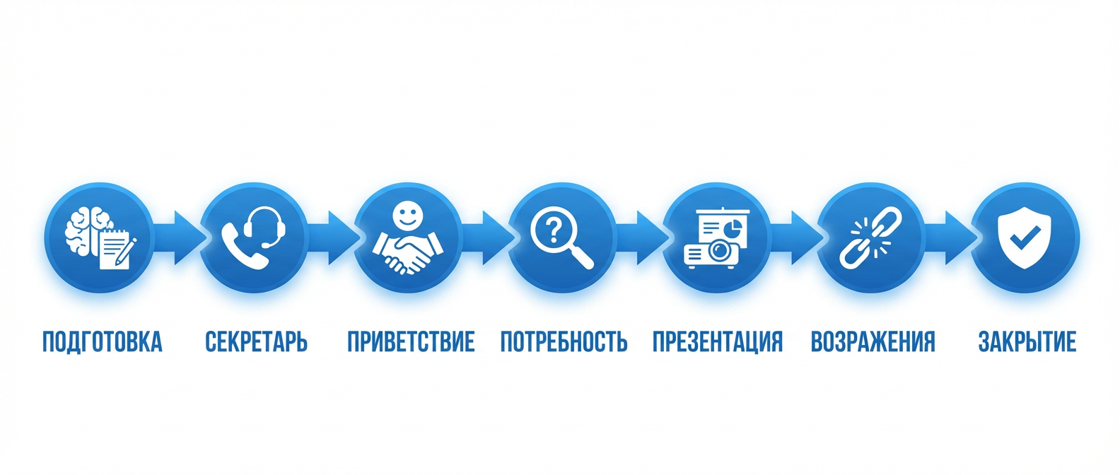 7 этапов холодного звонка — пошаговый алгоритм продаж