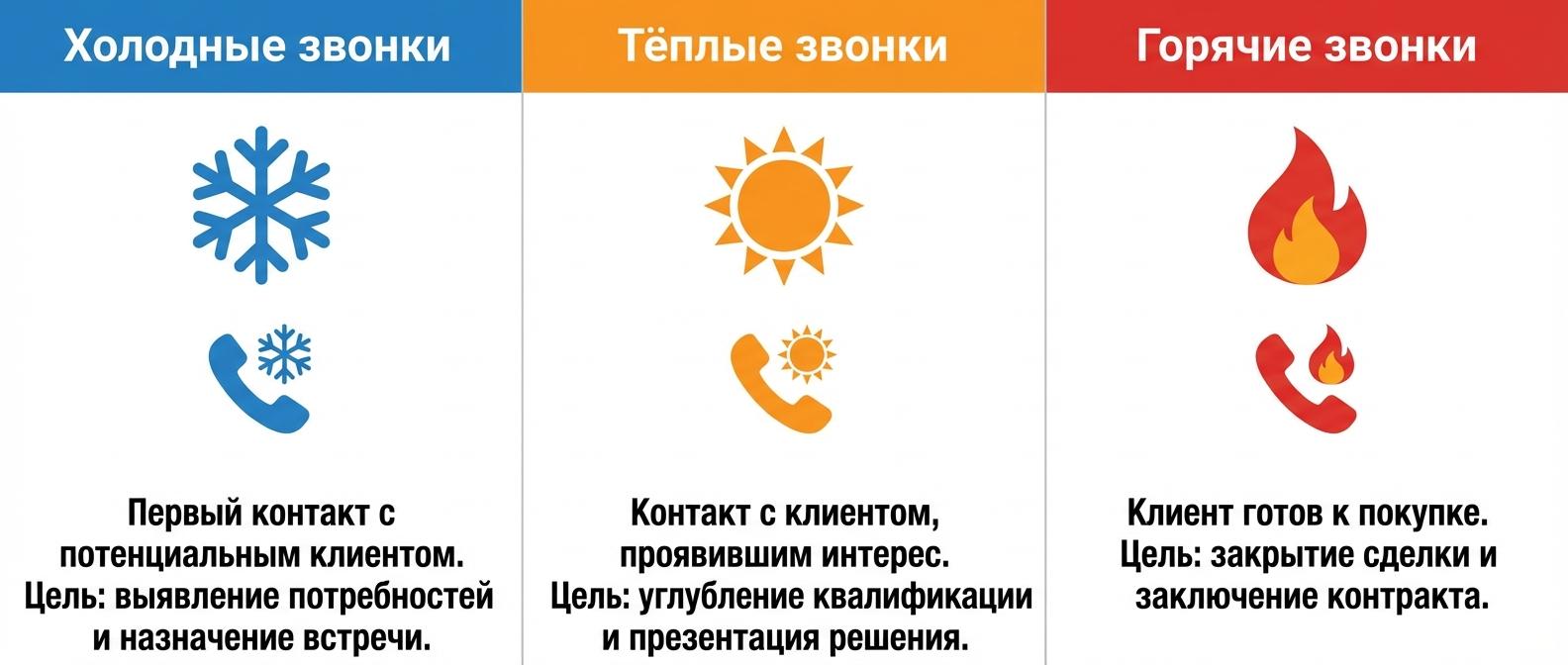 Что такое холодные звонки — определение и отличия от тёплых звонков