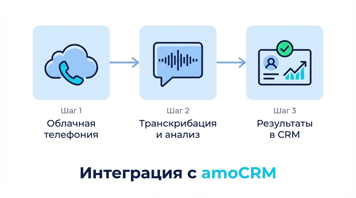 Схема интеграции анализа звонков с amoCRM