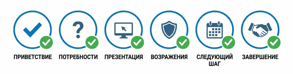 Чек-лист контроля качества звонков менеджеров
