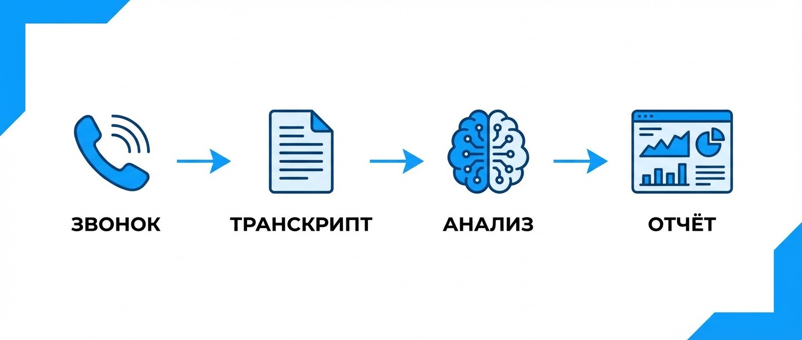 Схема работы речевой аналитики: от звонка до отчёта