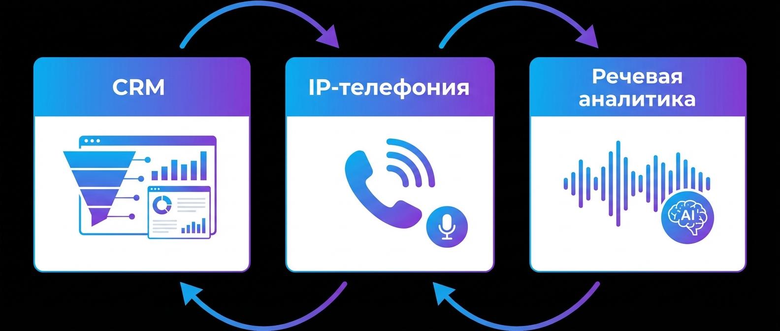 Инструменты контроля менеджеров — CRM, телефония, речевая аналитика