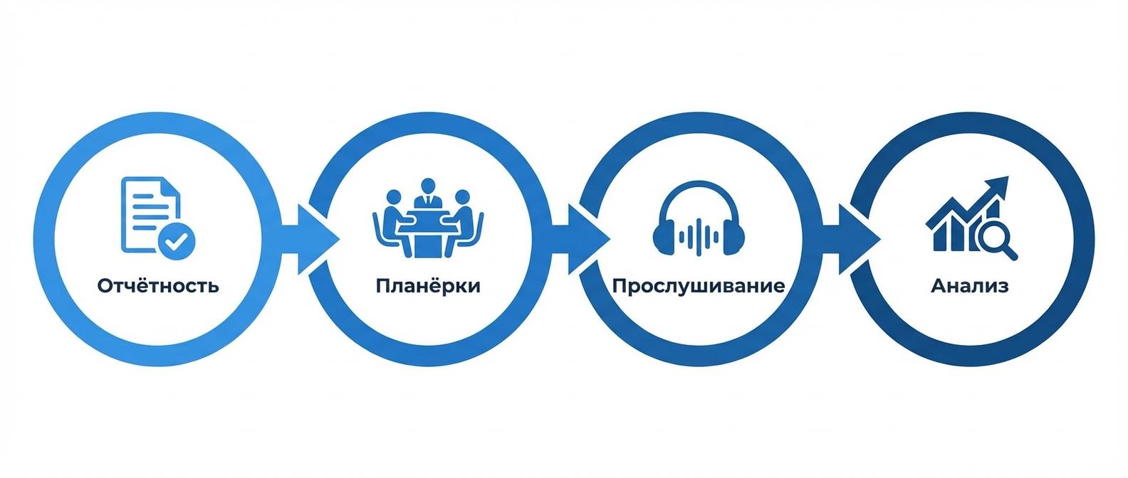 Методы контроля менеджеров по продажам