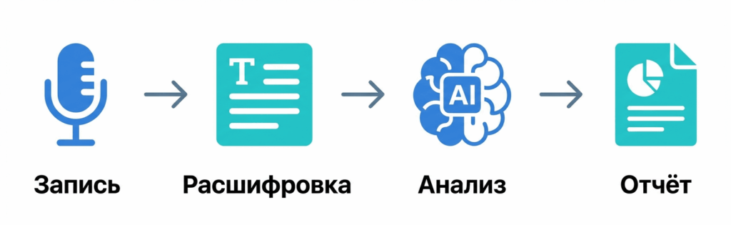 Речевая аналитика для контроля операторов колл-центра