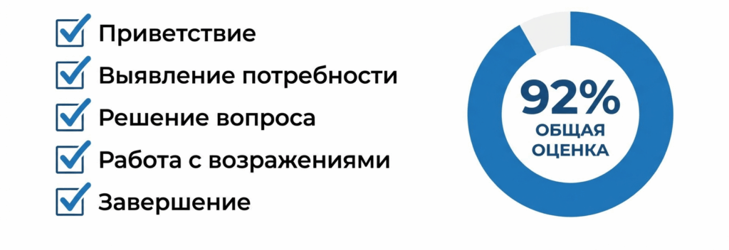 Чек-лист оценки качества звонка оператора колл-центра