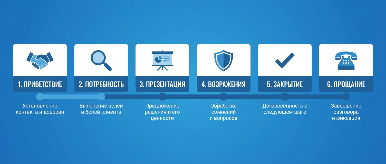 Чек-лист критериев оценки качества разговора менеджера