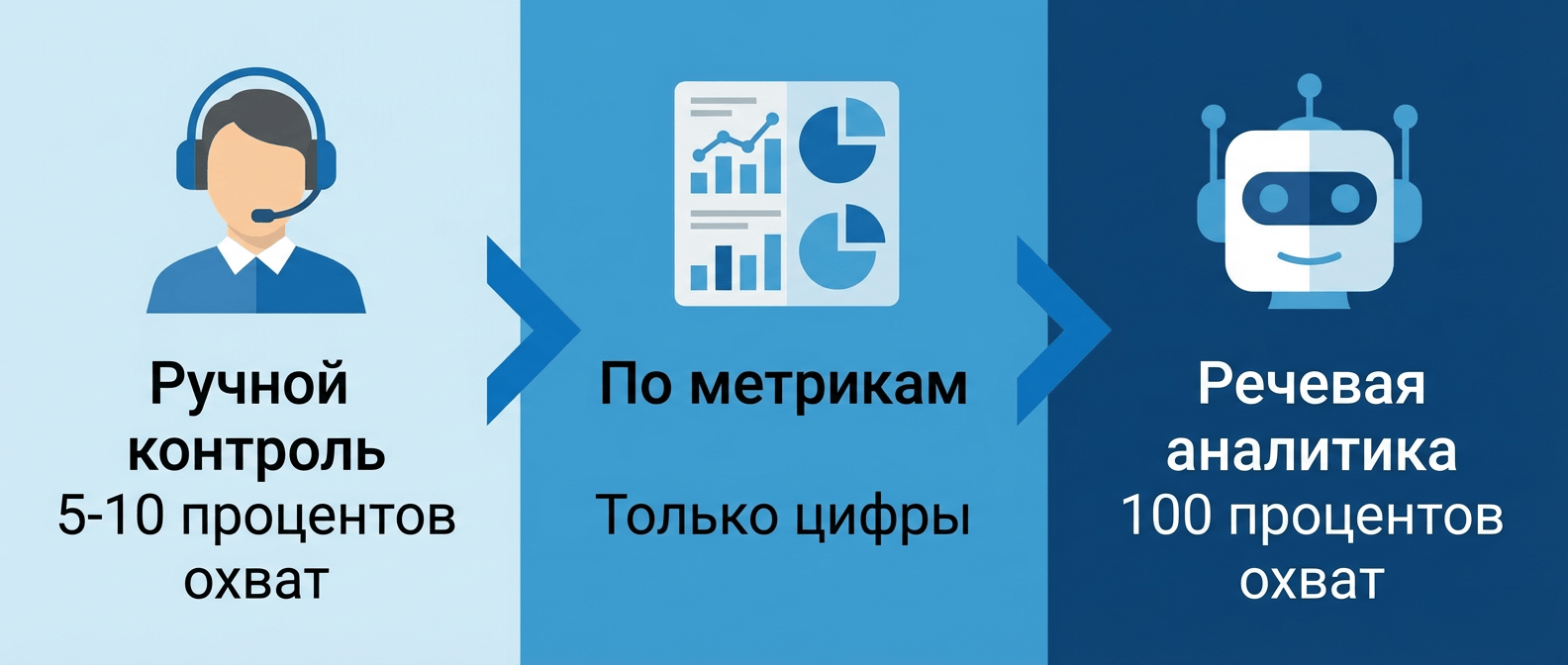 Сравнение методов контроля разговоров менеджеров