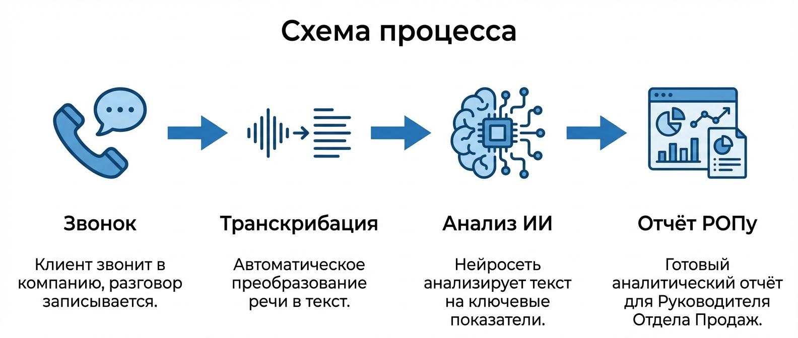 Речевая аналитика для контроля звонков — схема работы