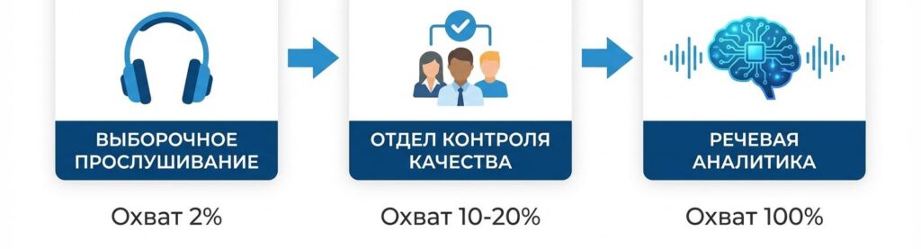 Методы контроля звонков — от ручного прослушивания до автоматизации