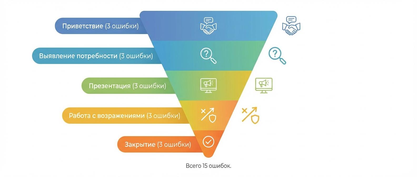 15 типичных ошибок менеджеров по этапам продажи