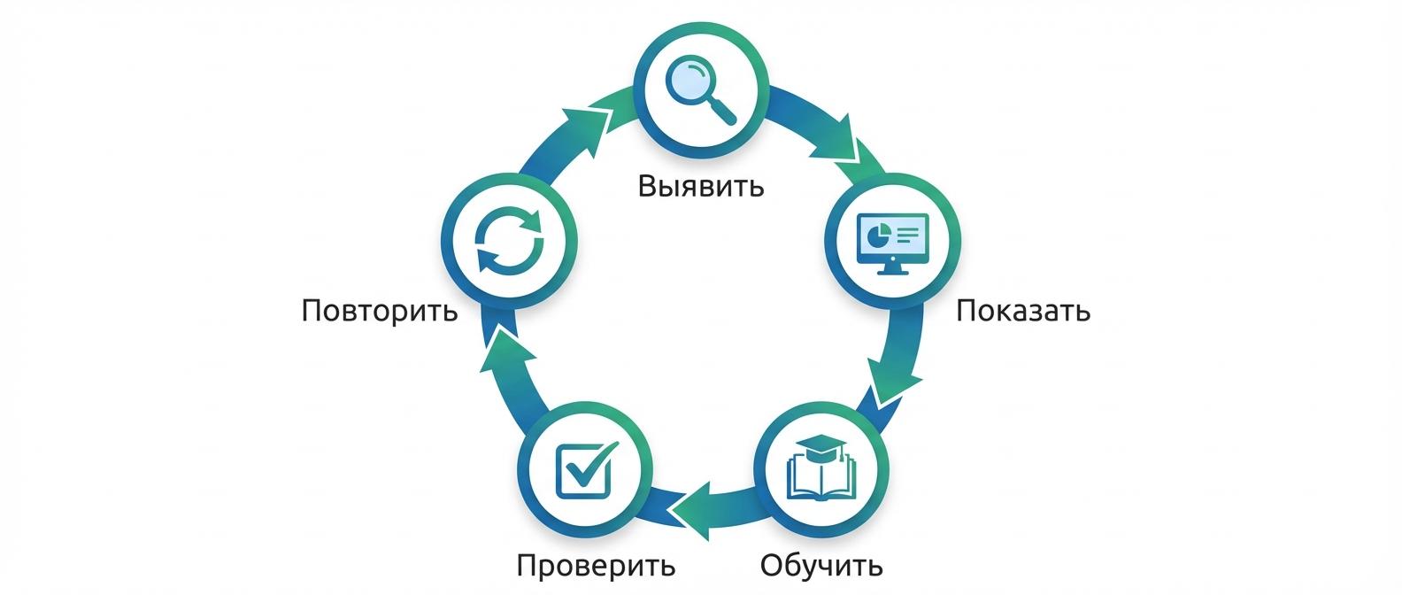 Система обучения менеджеров и исправления ошибок
