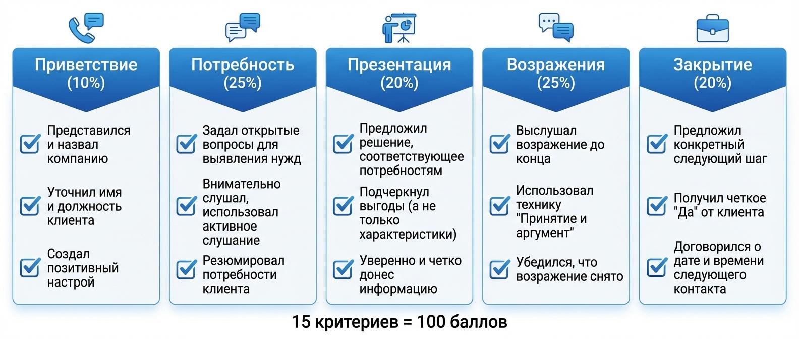 Чек-лист оценки качества звонка — 15 критериев