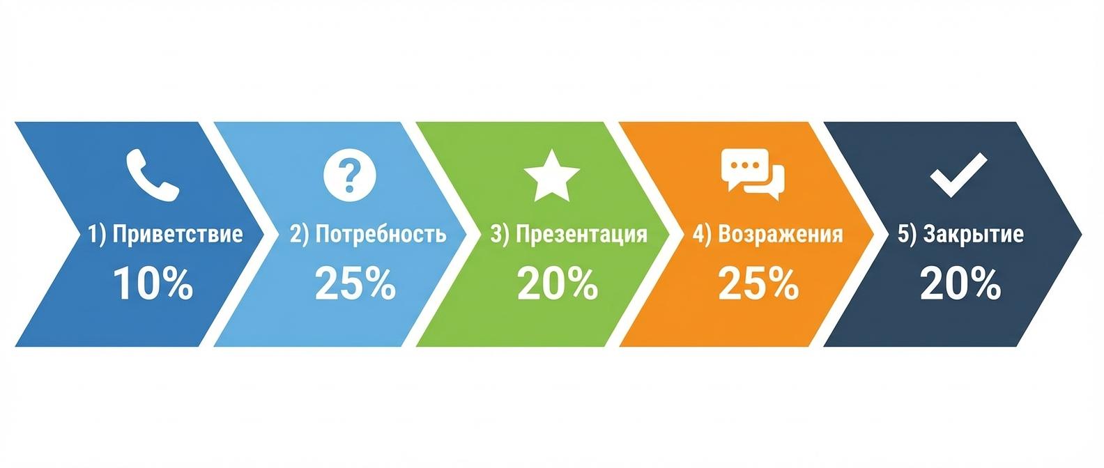 Критерии оценки качества звонков по этапам с весами