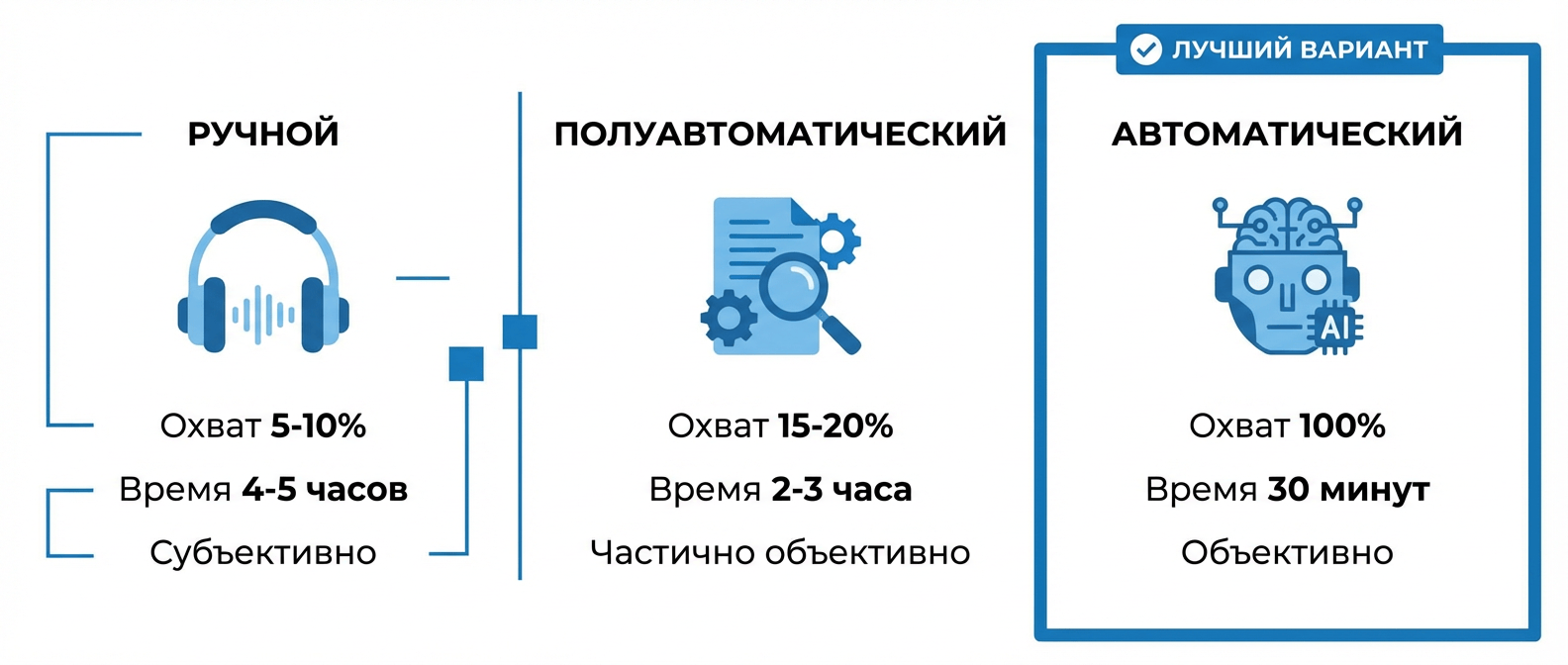 Сравнение методов оценки качества звонков — ручной, полуавтоматический, автоматический