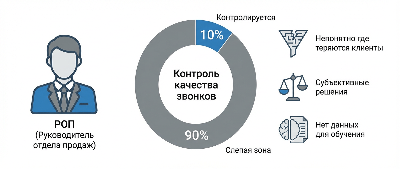 Зачем оценивать качество звонков — проблемы без контроля