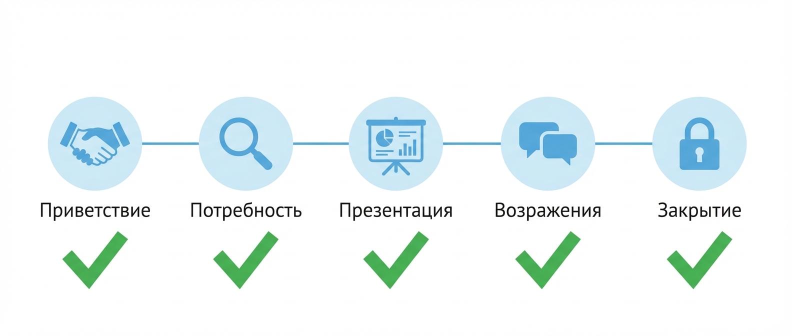 Чек-лист для оценки качества звонка менеджера — 15 критериев
