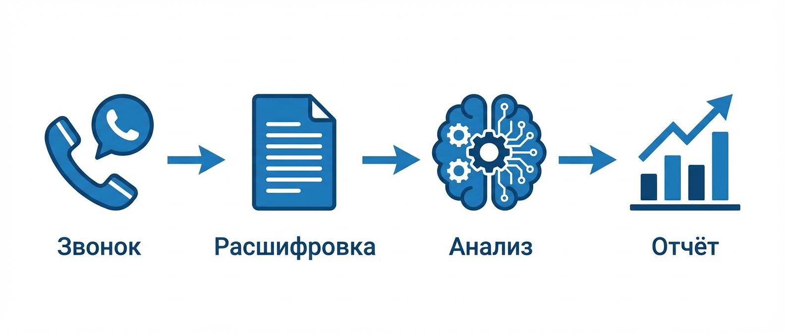 Как работает автоматический анализ звонков — схема процесса