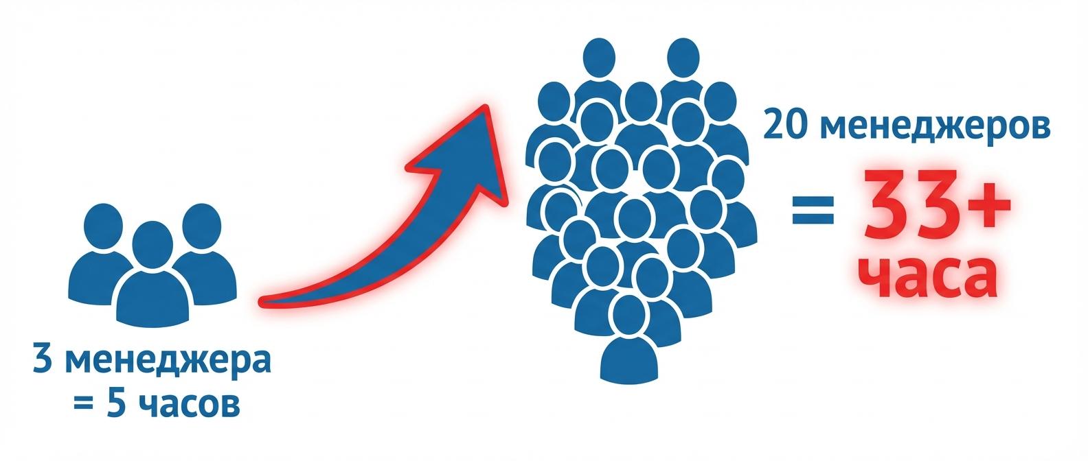 Сколько времени занимает прослушивание звонков при росте отдела — инфографика