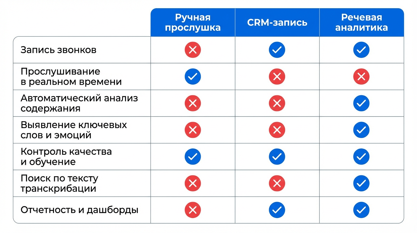 Инструменты для записи и прослушки звонков менеджеров