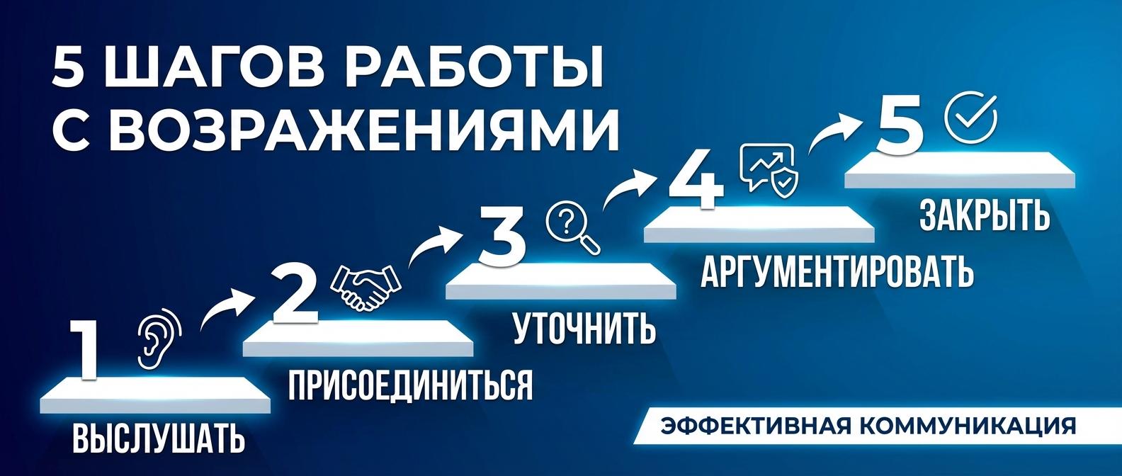 Алгоритм работы с возражениями — 5 шагов отработки