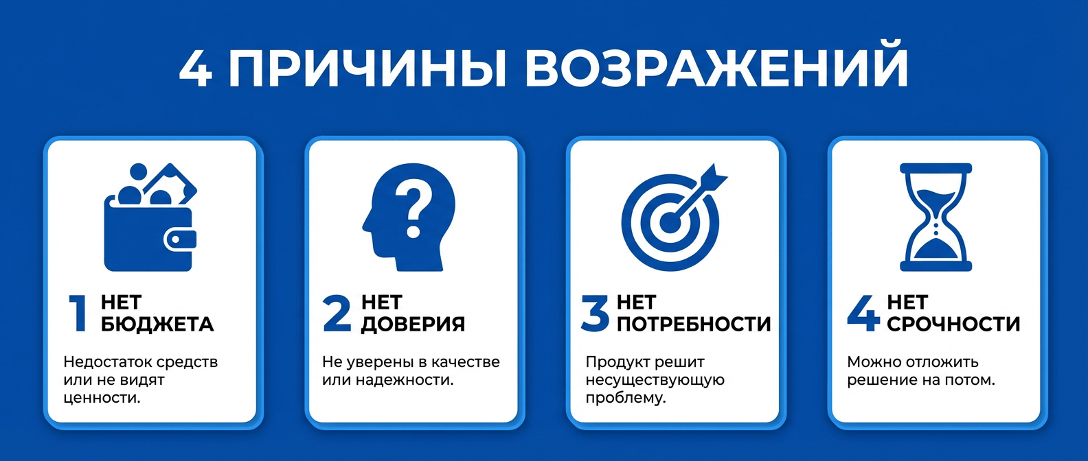 Четыре причины возражений клиентов: бюджет, доверие, потребность, срочность