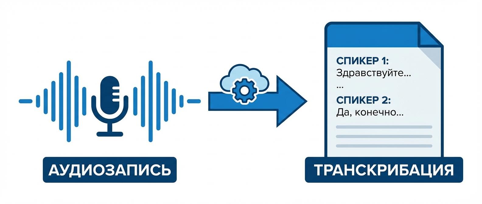 Что такое транскрибация звонков для бизнеса