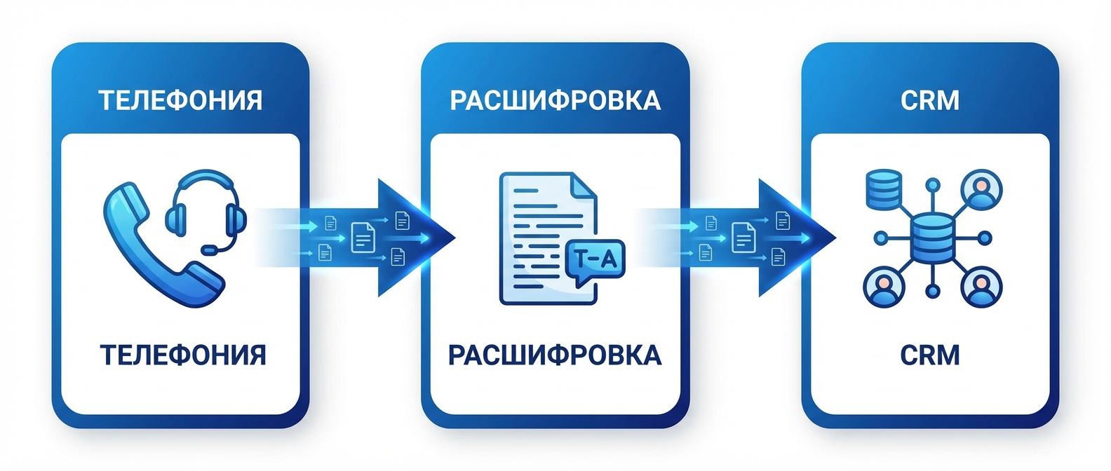 Интеграция расшифровки звонков с CRM и телефонией