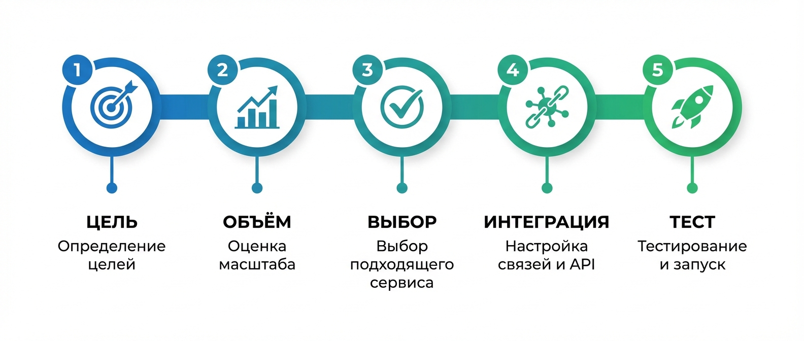 5 шагов внедрения расшифровки звонков в бизнес