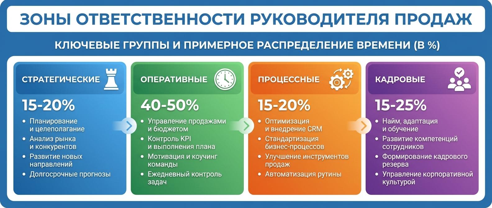 Инфографика: 4 группы обязанностей руководителя отдела продаж