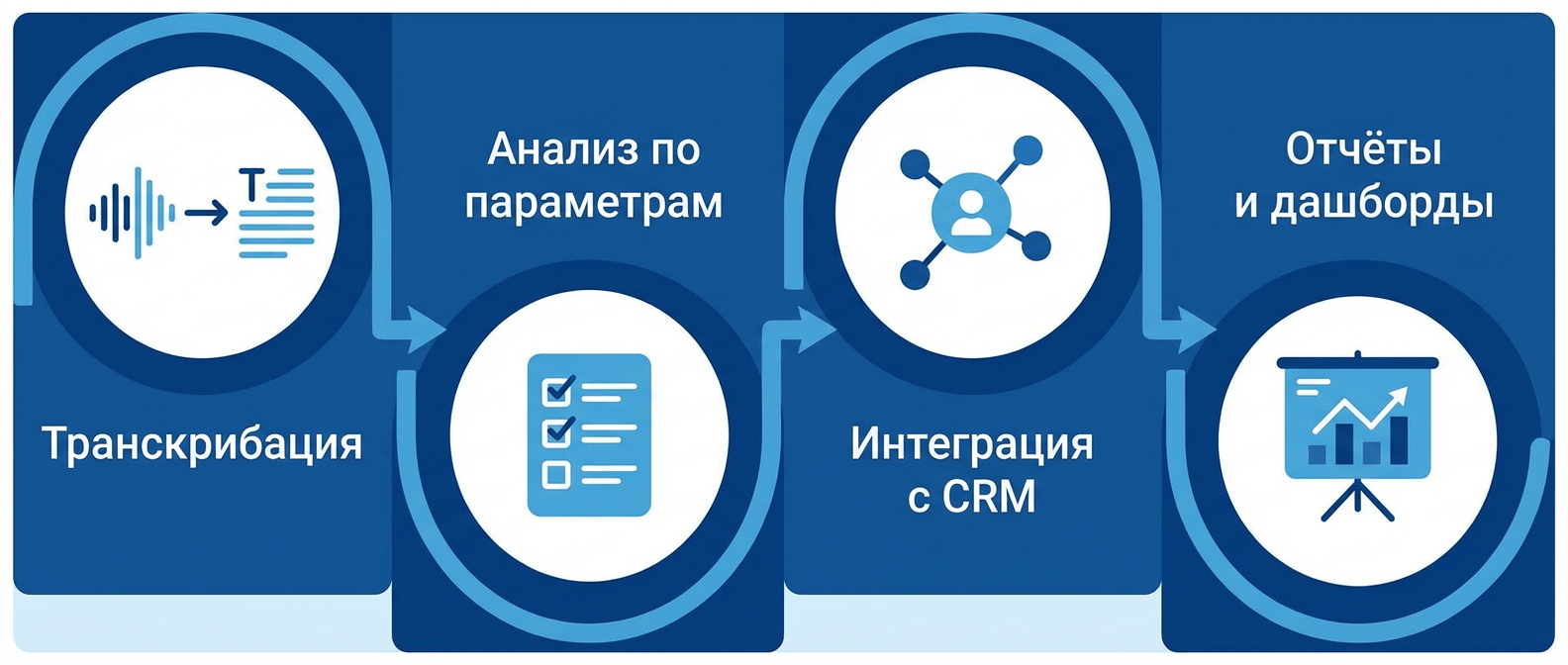 Ключевые функции сервиса речевой аналитики