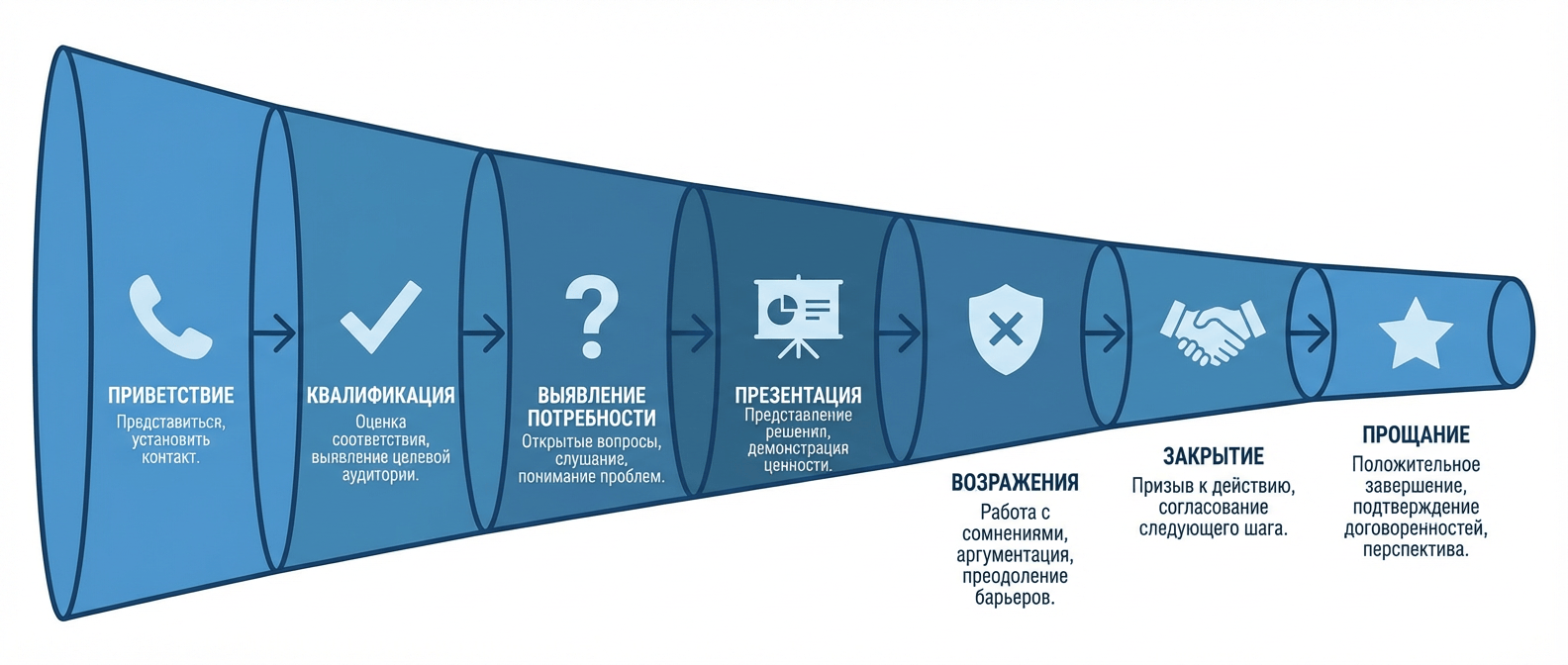 7 этапов эффективного скрипта звонка — инфографика