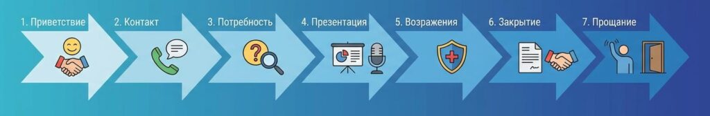 7 этапов скрипта продаж: от приветствия до закрытия
