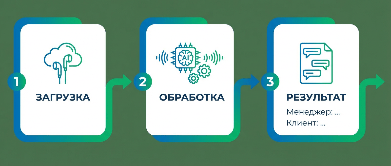 Процесс автоматической транскрибации звонков