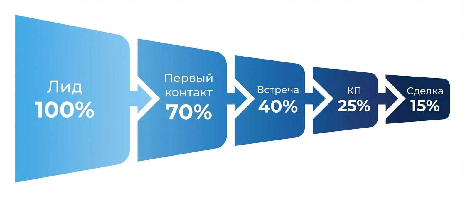 Воронка продаж с конверсией на каждом этапе