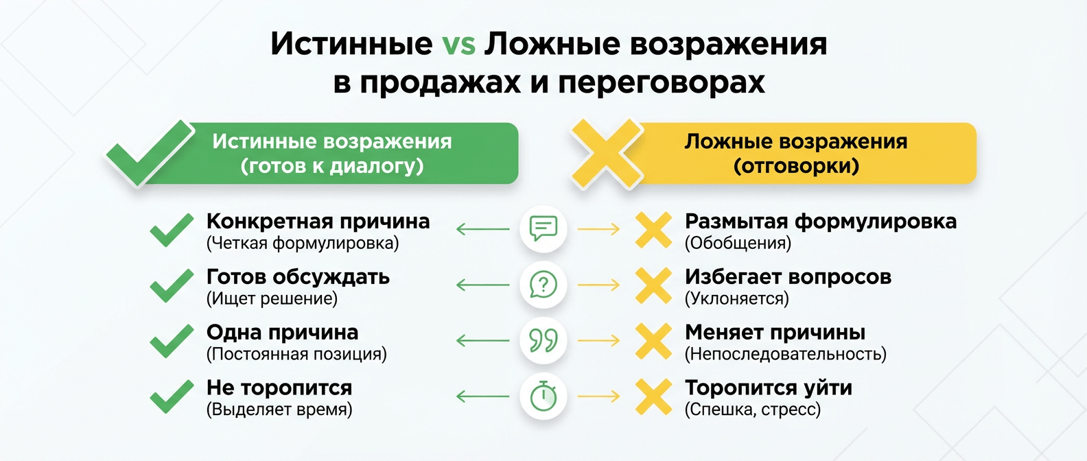 Как отличить истинное возражение от ложного — признаки