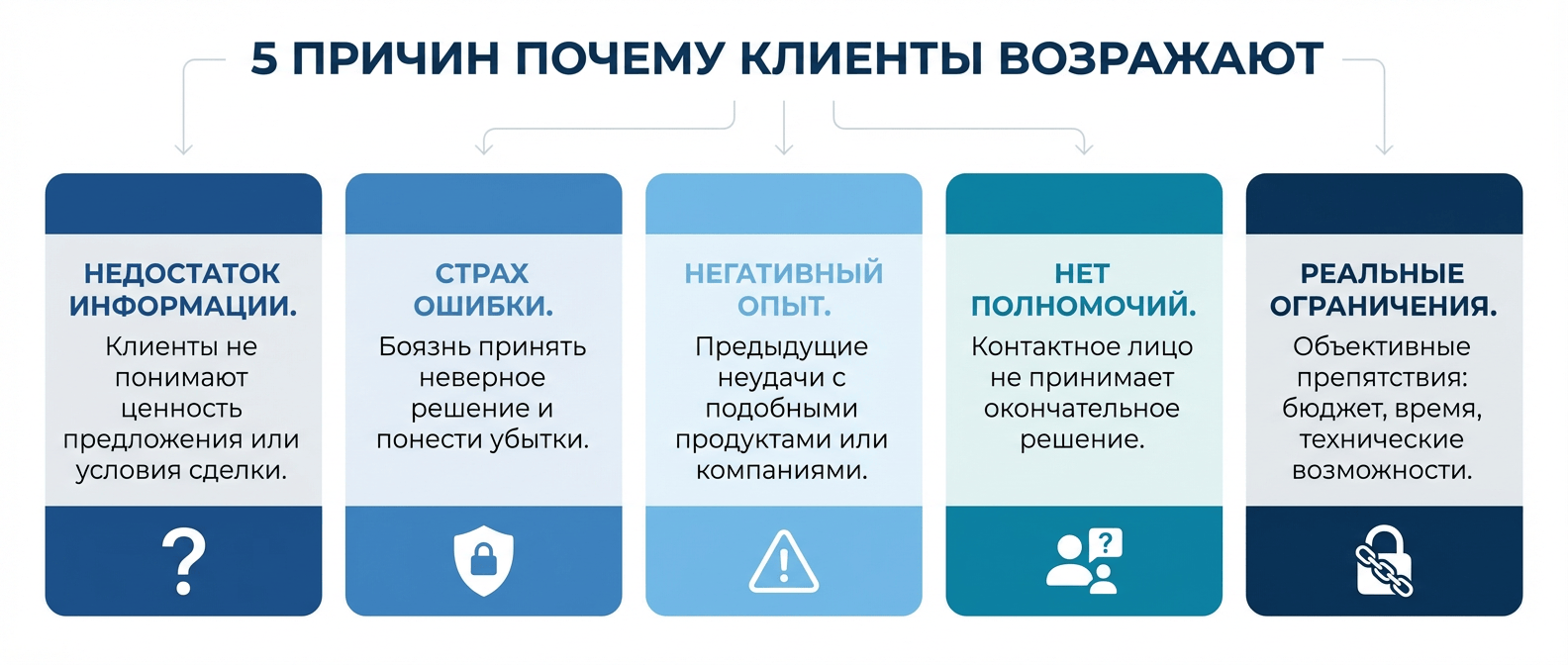 5 причин почему клиенты возражают в продажах